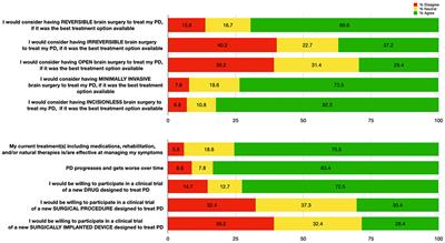 Capturing Initial Understanding and Impressions of Surgical Therapy for Parkinson's Disease